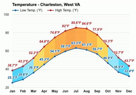 charleston wv weather|charleston wv weather by month.